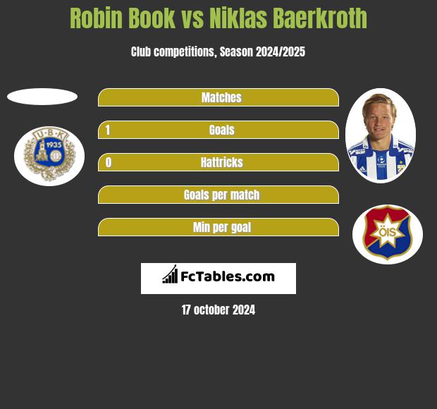 Robin Book vs Niklas Baerkroth h2h player stats