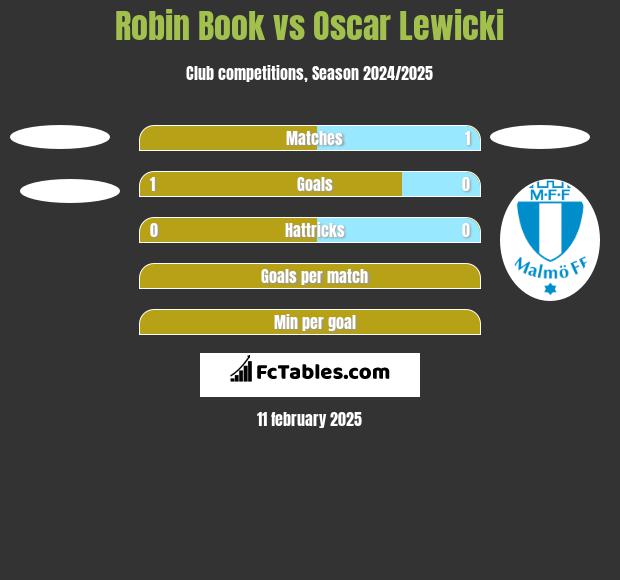 Robin Book vs Oscar Lewicki h2h player stats