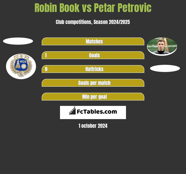 Robin Book vs Petar Petrovic h2h player stats