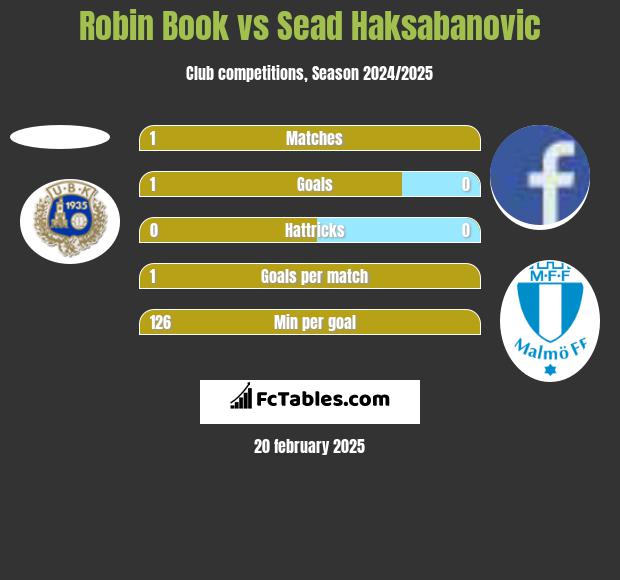 Robin Book vs Sead Haksabanovic h2h player stats