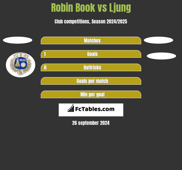 Robin Book vs Ljung h2h player stats