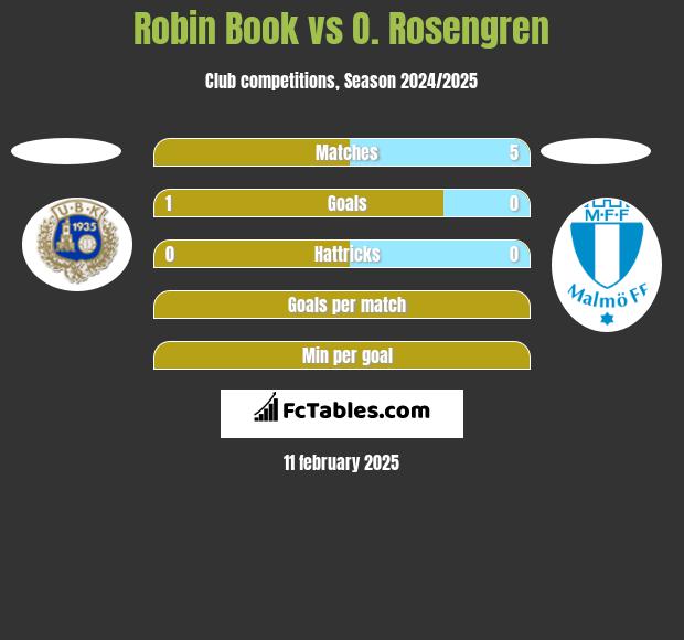 Robin Book vs O. Rosengren h2h player stats