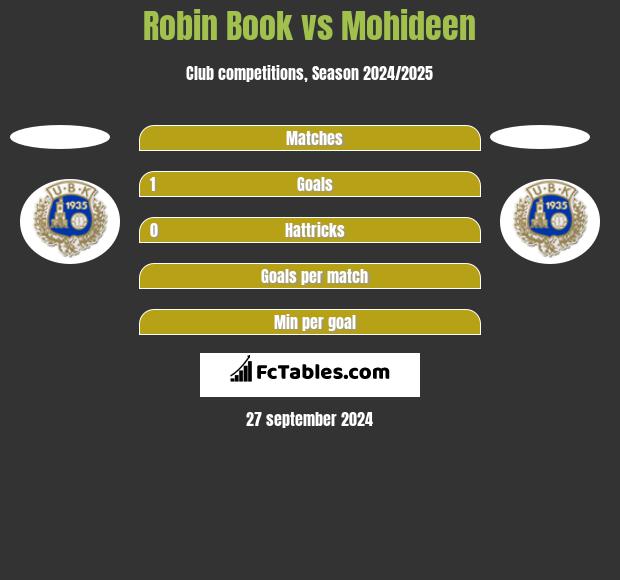 Robin Book vs Mohideen h2h player stats