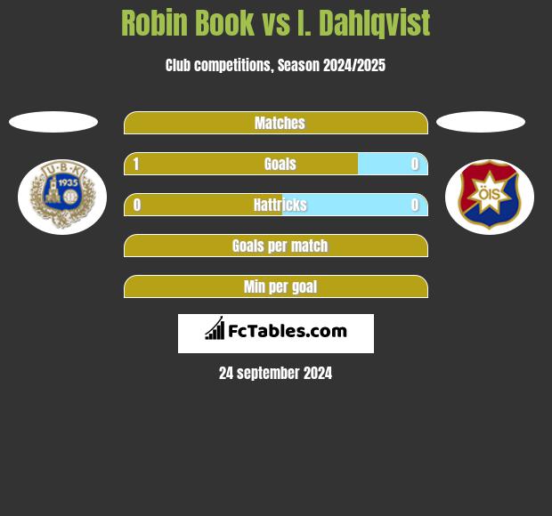 Robin Book vs I. Dahlqvist h2h player stats