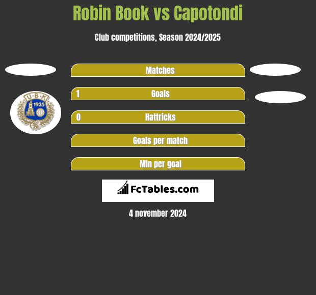 Robin Book vs Capotondi h2h player stats