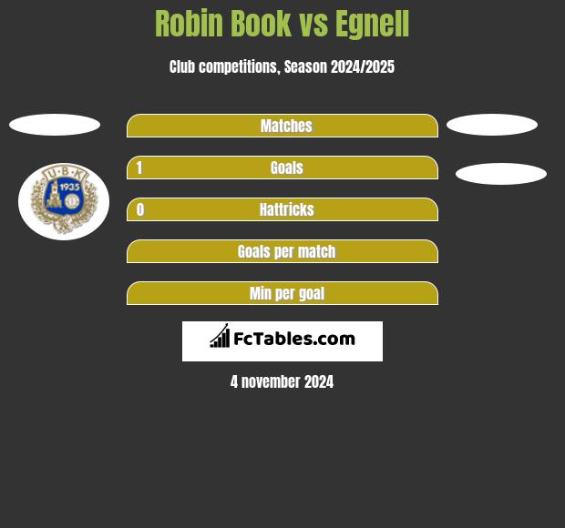 Robin Book vs Egnell h2h player stats