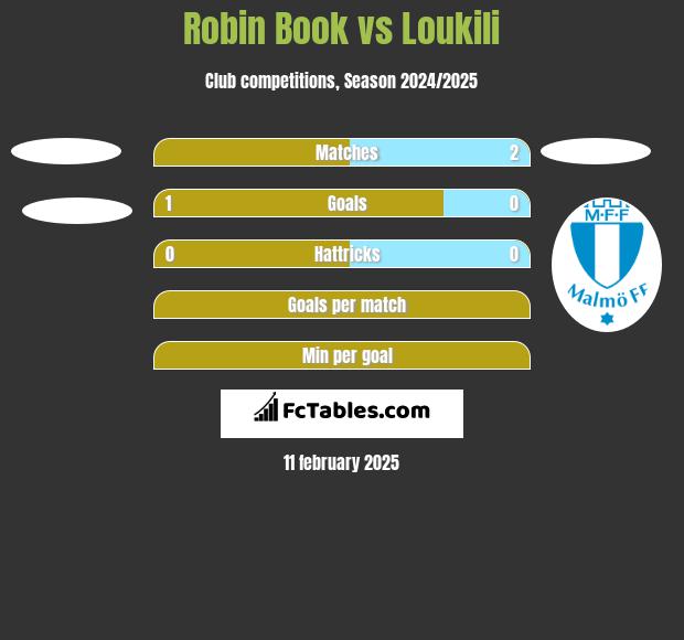 Robin Book vs Loukili h2h player stats