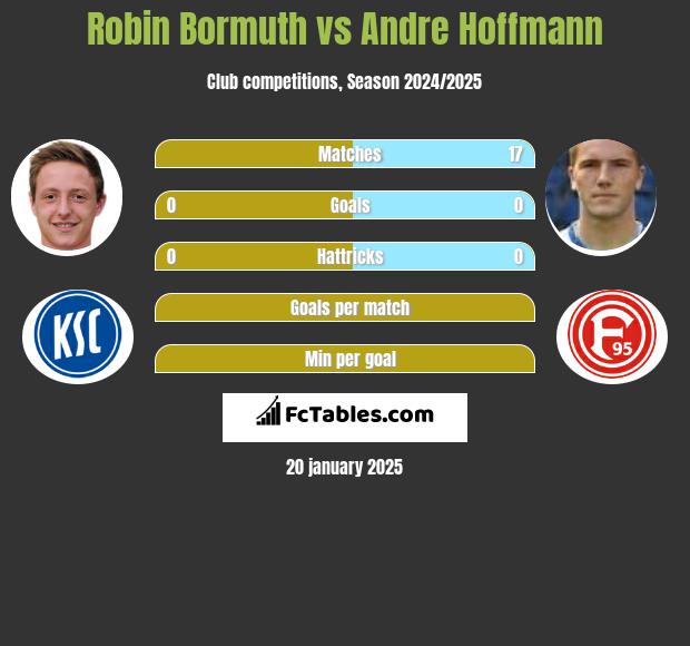 Robin Bormuth vs Andre Hoffmann h2h player stats