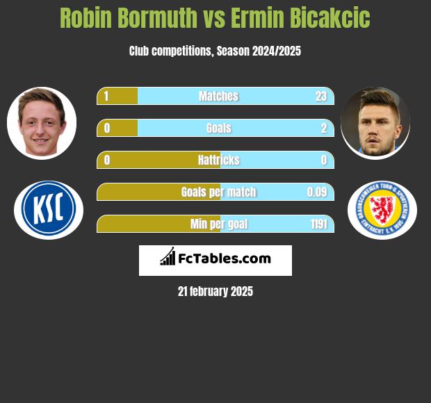 Robin Bormuth vs Ermin Bicakcić h2h player stats