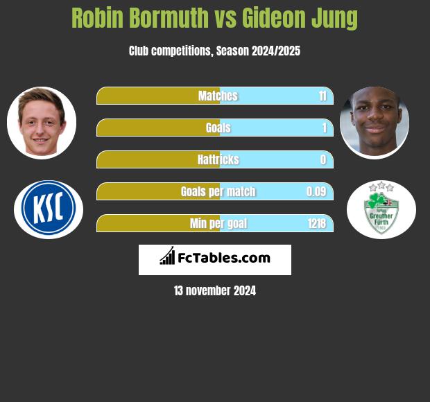 Robin Bormuth vs Gideon Jung h2h player stats