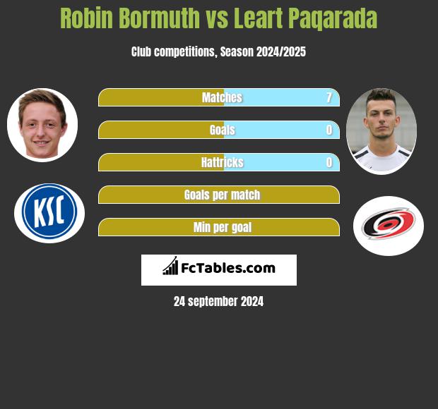 Robin Bormuth vs Leart Paqarada h2h player stats