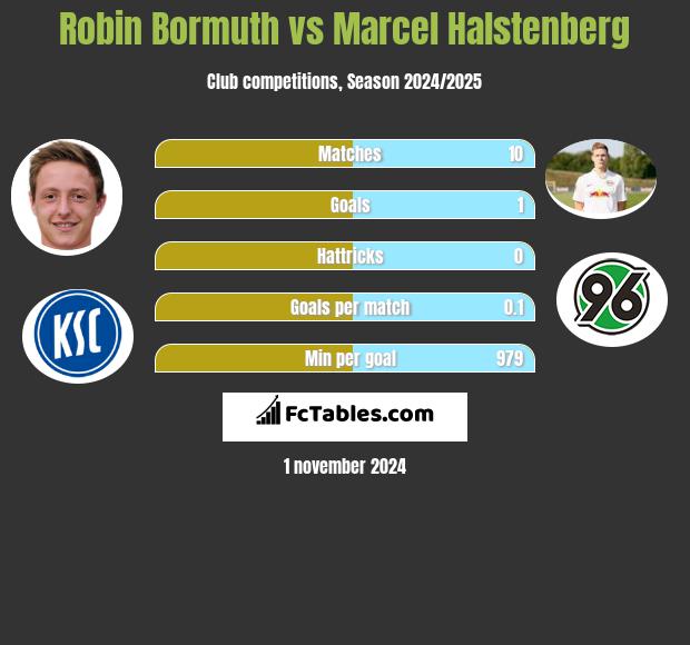 Robin Bormuth vs Marcel Halstenberg h2h player stats