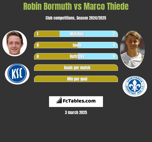 Robin Bormuth vs Marco Thiede h2h player stats