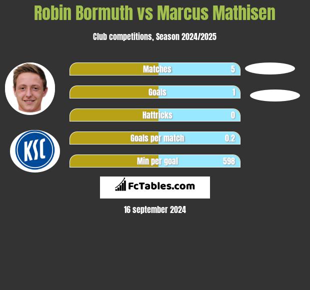 Robin Bormuth vs Marcus Mathisen h2h player stats