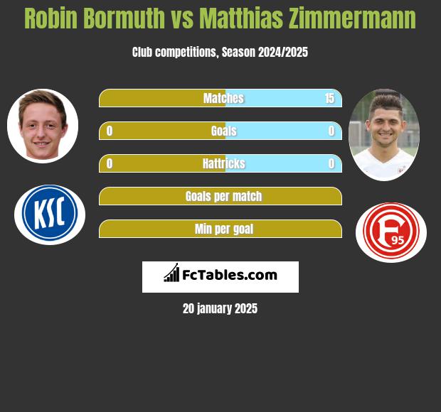 Robin Bormuth vs Matthias Zimmermann h2h player stats