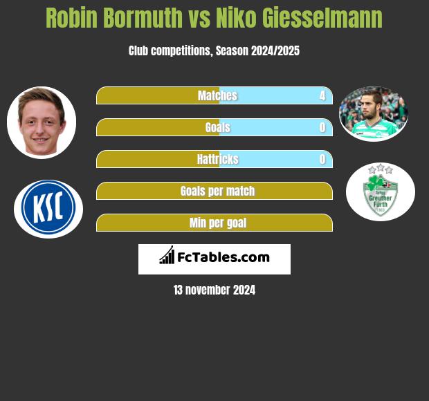 Robin Bormuth vs Niko Giesselmann h2h player stats