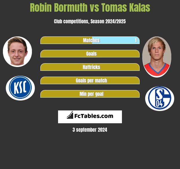 Robin Bormuth vs Tomas Kalas h2h player stats