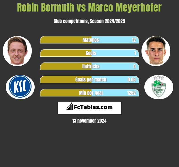 Robin Bormuth vs Marco Meyerhofer h2h player stats