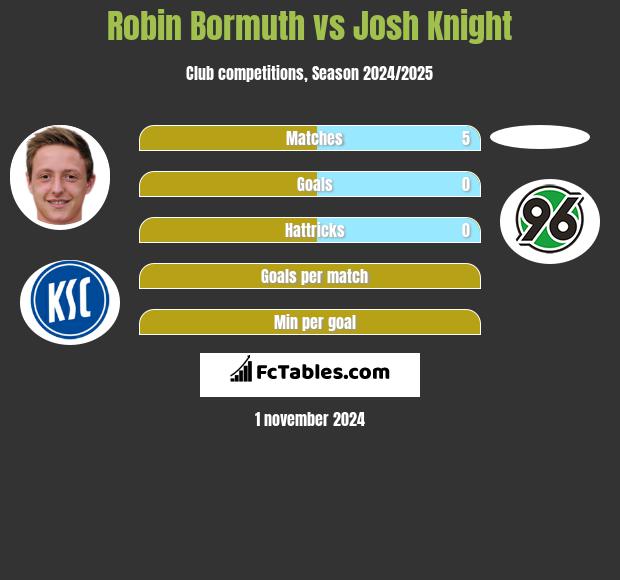 Robin Bormuth vs Josh Knight h2h player stats