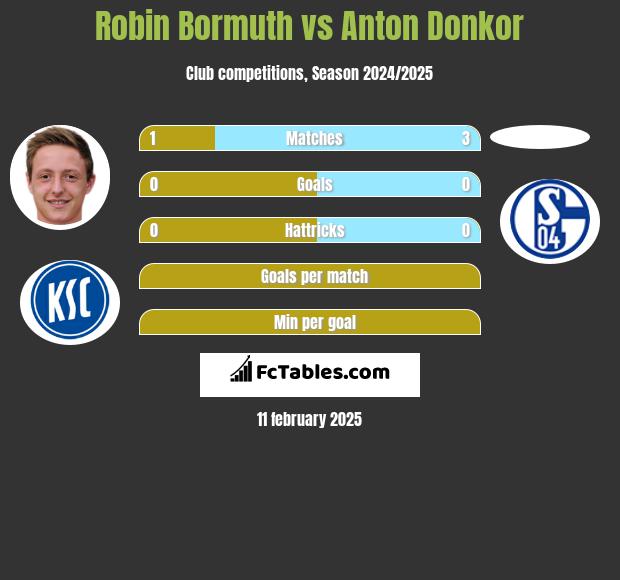 Robin Bormuth vs Anton Donkor h2h player stats