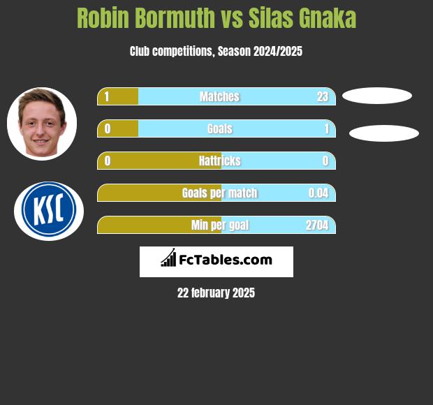 Robin Bormuth vs Silas Gnaka h2h player stats