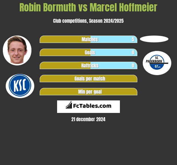 Robin Bormuth vs Marcel Hoffmeier h2h player stats