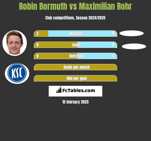 Robin Bormuth vs Maximilian Rohr h2h player stats