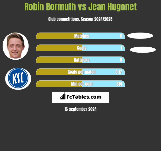 Robin Bormuth vs Jean Hugonet h2h player stats