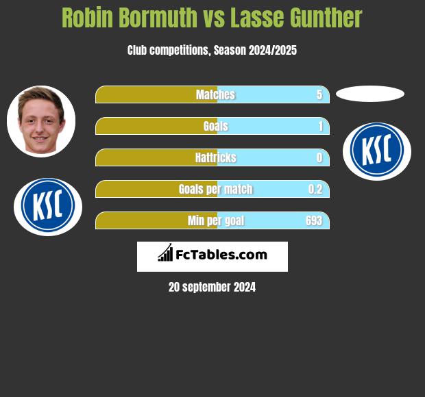 Robin Bormuth vs Lasse Gunther h2h player stats