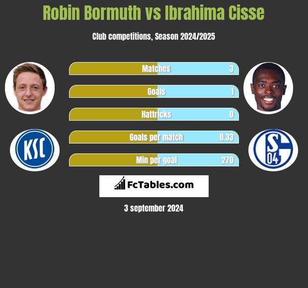 Robin Bormuth vs Ibrahima Cisse h2h player stats