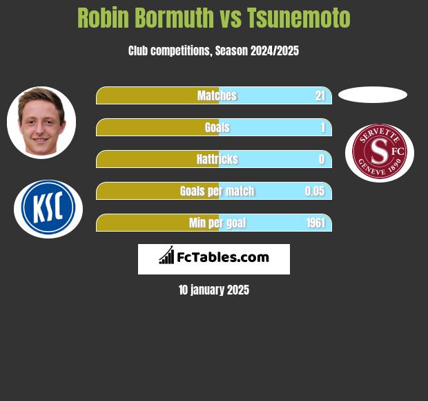 Robin Bormuth vs Tsunemoto h2h player stats