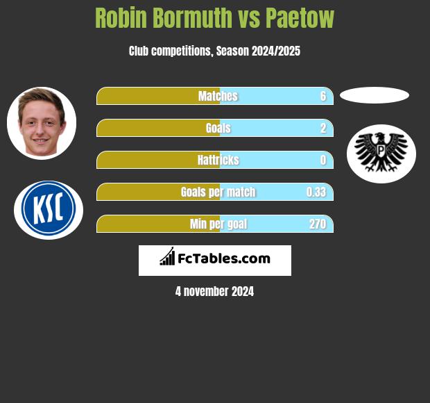 Robin Bormuth vs Paetow h2h player stats