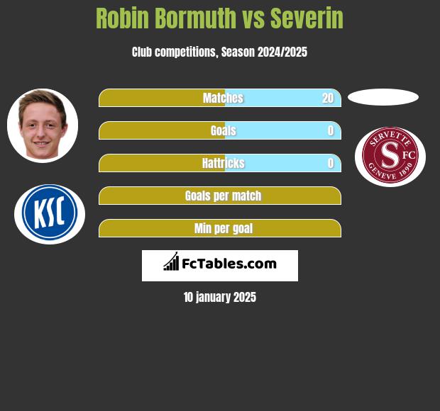 Robin Bormuth vs Severin h2h player stats