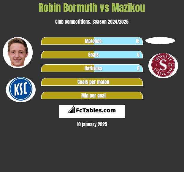 Robin Bormuth vs Mazikou h2h player stats