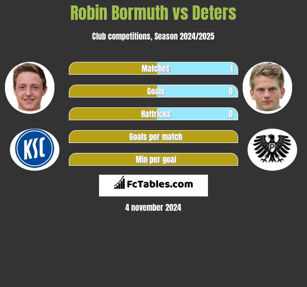 Robin Bormuth vs Deters h2h player stats