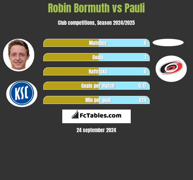 Robin Bormuth vs Pauli h2h player stats