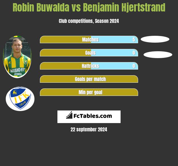 Robin Buwalda vs Benjamin Hjertstrand h2h player stats