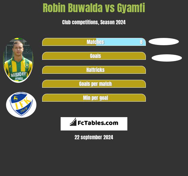 Robin Buwalda vs Gyamfi h2h player stats