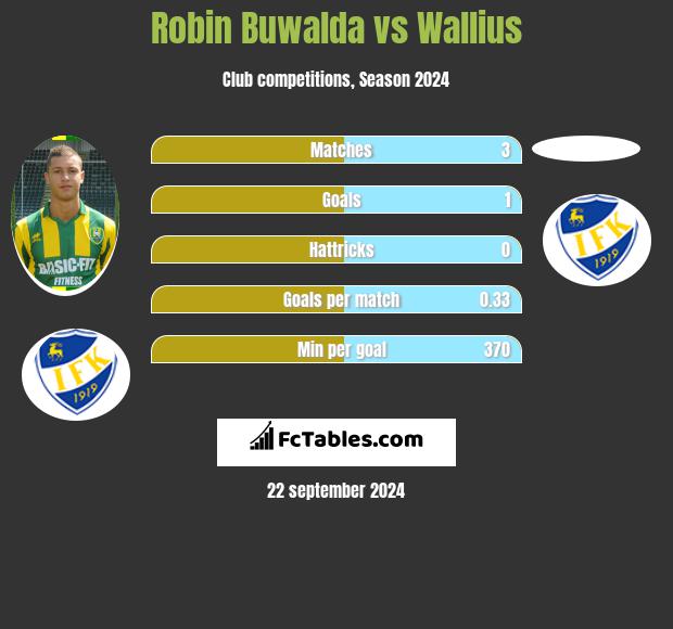 Robin Buwalda vs Wallius h2h player stats