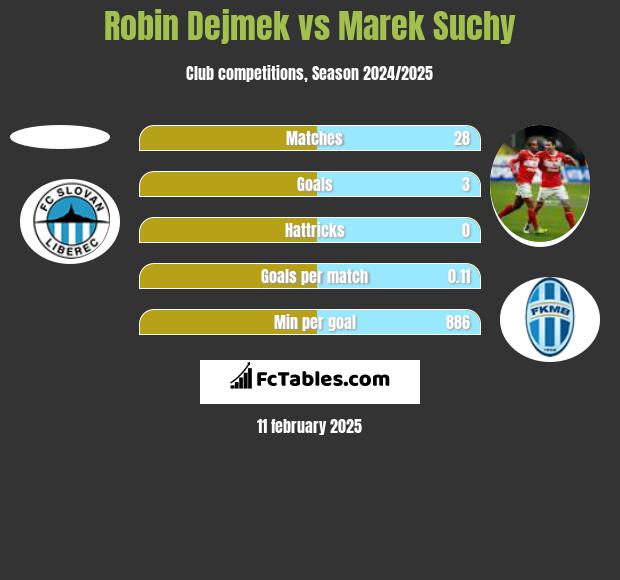 Robin Dejmek vs Marek Suchy h2h player stats