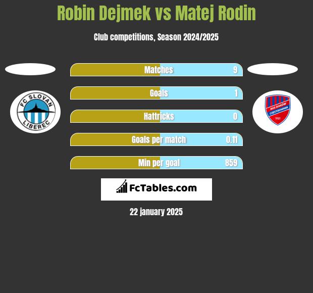 Robin Dejmek vs Matej Rodin h2h player stats