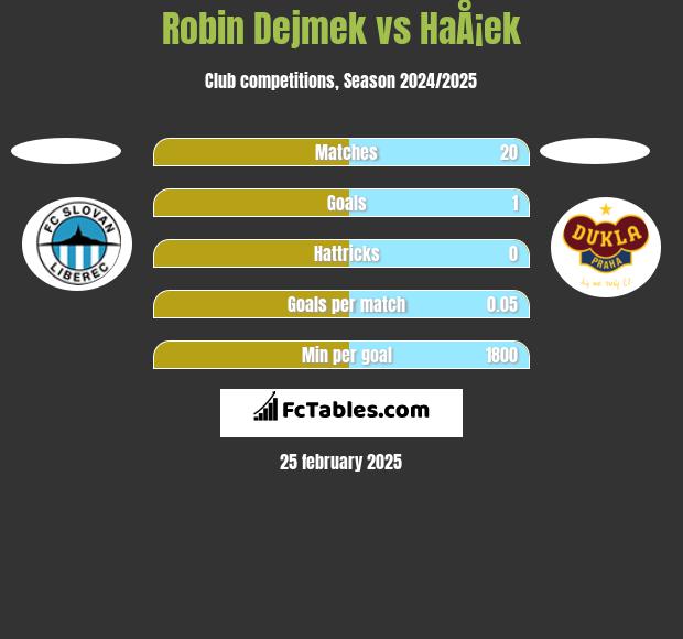 Robin Dejmek vs HaÅ¡ek h2h player stats