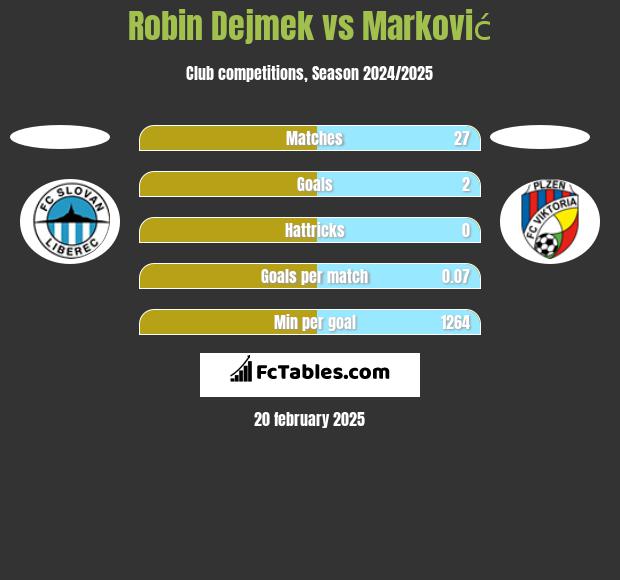 Robin Dejmek vs Marković h2h player stats