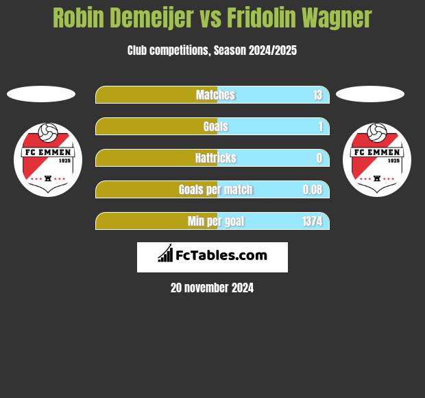 Robin Demeijer vs Fridolin Wagner h2h player stats