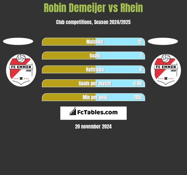 Robin Demeijer vs Rhein h2h player stats