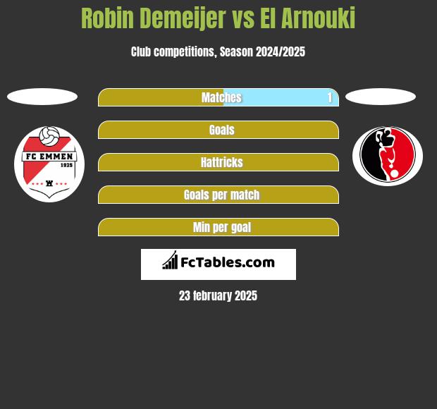 Robin Demeijer vs El Arnouki h2h player stats