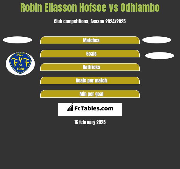 Robin Eliasson Hofsoe vs Odhiambo h2h player stats