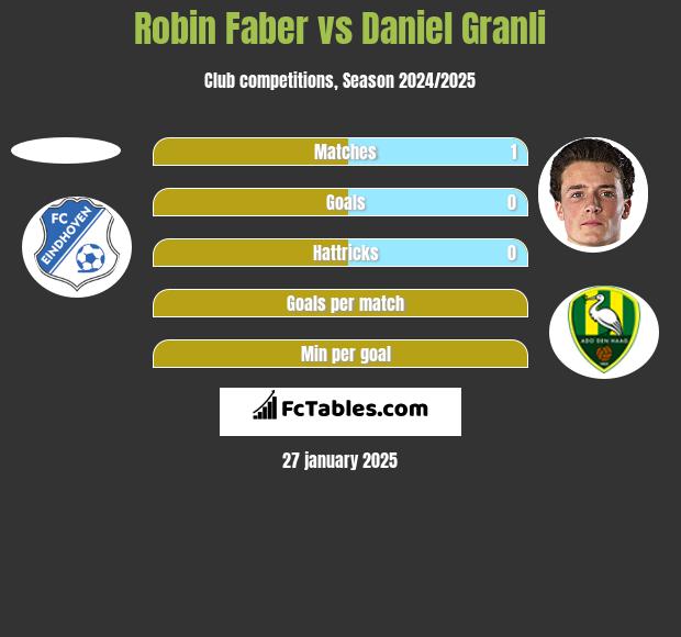 Robin Faber vs Daniel Granli h2h player stats