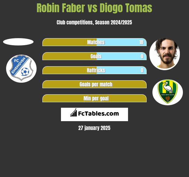 Robin Faber vs Diogo Tomas h2h player stats