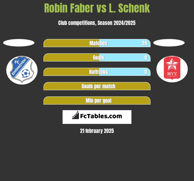 Robin Faber vs L. Schenk h2h player stats